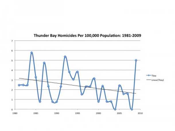 Measuring Crime in Thunder Bay
