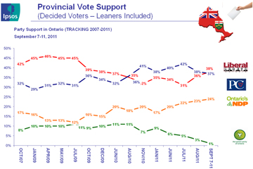 Ipso Reid Poll Shows McGuinty on Top