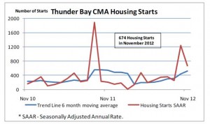CMHC Housing Starts November 2012