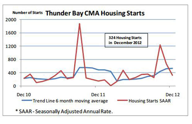 Thunder Bay Housing Starts December 2012 - CMHC graphic
