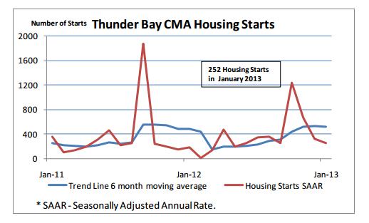 Housing Starts in Thunder Bay January 2013