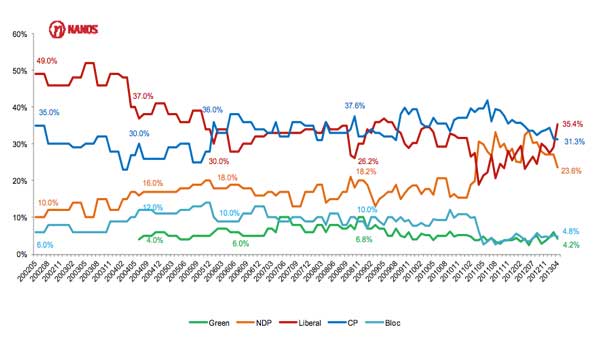 Nanos Poll – Liberals on top