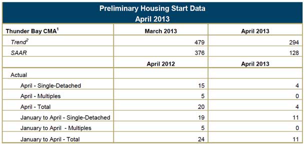 CMHA Housing Starts April 2013