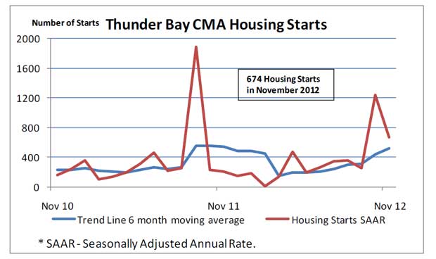 Housing Starts in November down in Thunder Bay