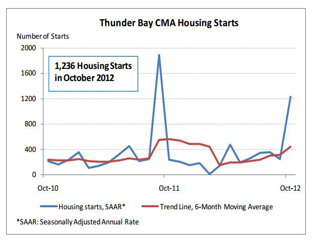 CMHC – 88 apartment condominium unit starts in October