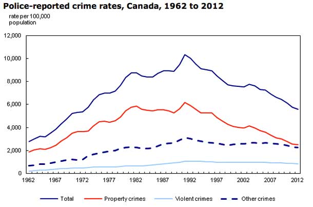 Canadian Crime Rates 1962-2012 - Stats Canada Graphic