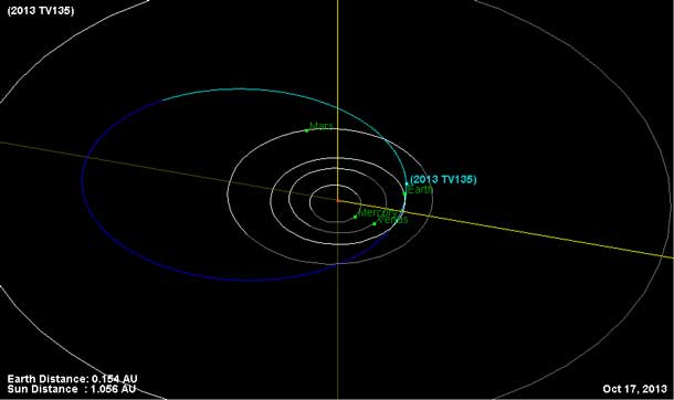 This diagram shows the orbit of asteroid 2013 TV135 (in blue), which has just a 1-in-63,000 chance of impacting Earth. Its risk to Earth will likely be further downgraded as scientists continue their investigations. Image Credit: NASA/JPL-Caltech