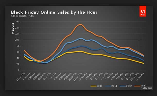 The real-time Adobe Dig­i­tal Index results are in: Online shop­ping trends indi­cate that con­sumers took full advan­tage of their mobile devices to “shop on the sly” on Thanks­giv­ing Day and “omnishop” while in stores on Black Friday.