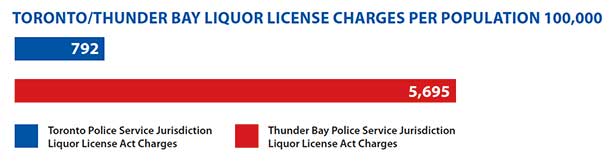 Thunder Bay Police are busy responding to more alcohol related calls than the City of Toronto Police