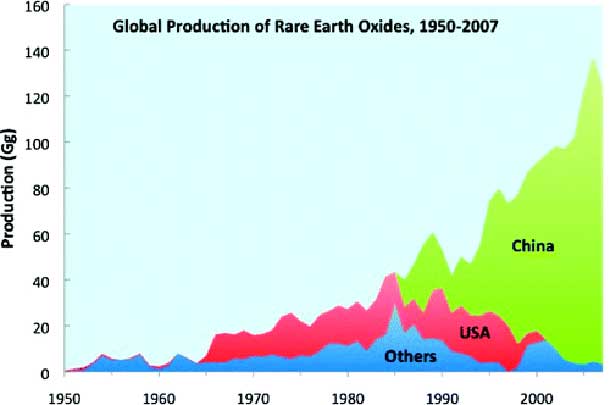 Rare Earth Elements are dominated by China.