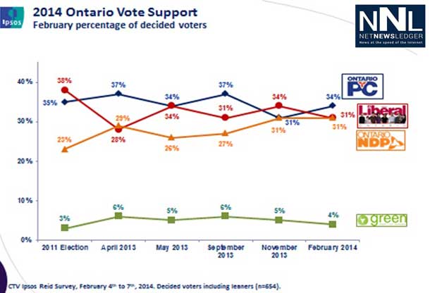 These are some of the findings of an Ipsos Reid poll conducted between February 4 and 7, 2014, on behalf of CTV, CP24 and Newstalk 1010. For this survey, a sample of 828 Ontarians, from Ipsos' Canadian online panel was interviewed online. Weighting was then employed to balance demographics to ensure that the sample's composition reflects that of the adult population according to Census data and to provide results intended to approximate the sample universe. 