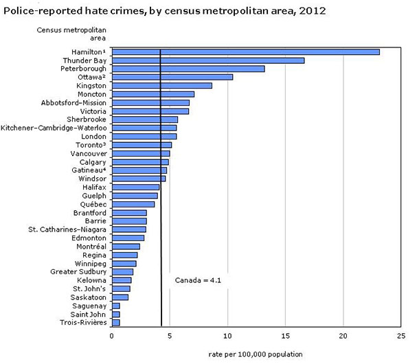 2012 Hate Crimes reported to Police.