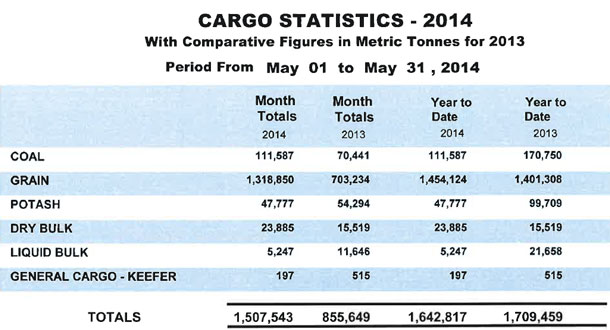 Cargo totals for Port of Thunder Bay for May 2014