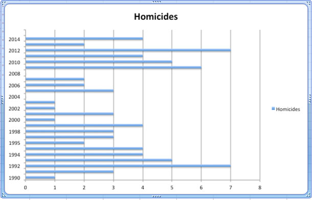 Homicides in Thunder Bay 1990 to 2014