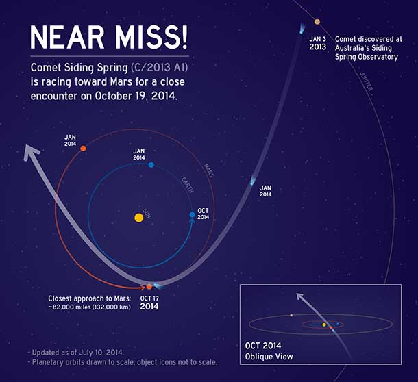 NASA’s Mars Spacecraft Maneuvering orbiting spacecraft to Prepare for Close Comet Flyby 