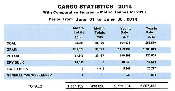 June 2014 Shipping Totals Port of Thunder Bay