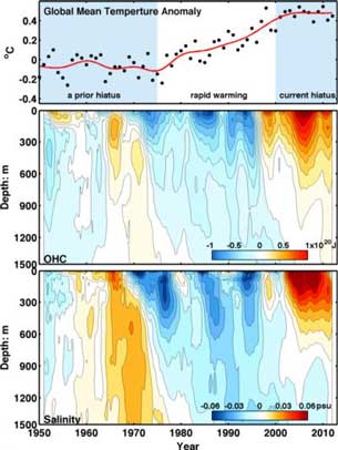 Global average surface temperatures, where black dots are yearly averages. Two flat periods (hiatus) are separated by rapid warming from 1976-1999. (Middle) Observations of heat content, compared to the average, in the north Atlantic Ocean. (Bottom) Salinity of the seawater in the same part of the Atlantic. Higher salinity is seen to coincide with more ocean heat storage. Credit: K. Tung / Univ. of Washington