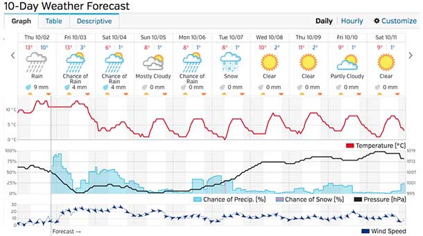 Ten Day Weather Outlook for Thunder Bay
