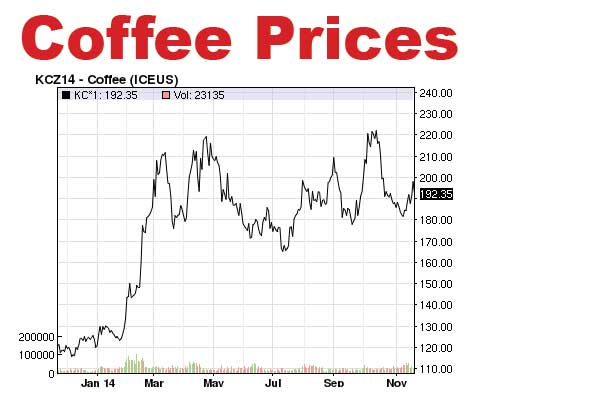 Graph of coffee prices over 2014