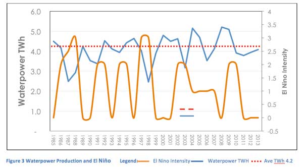 Figure 3 Waterpower Production and El Niño       