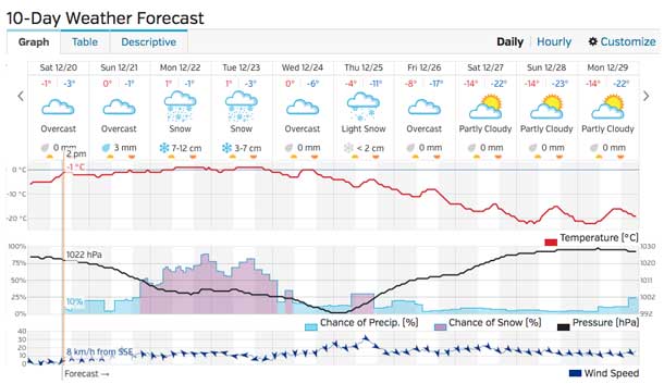 Thunder Bay December 20 Ten Day Forecast