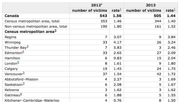 Homicide Rates Urban Centres
