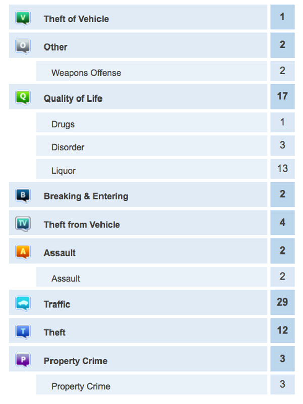 Crime Report Stats for Thunder Bay