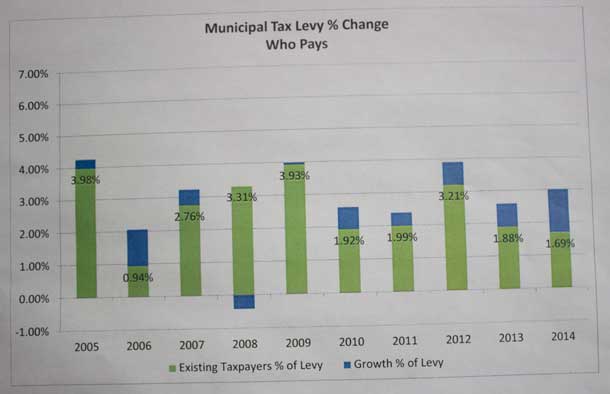 Graph shows municipal tax rates since 2004