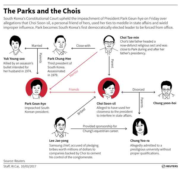 Reuters Graphic on Scandal in South Korea