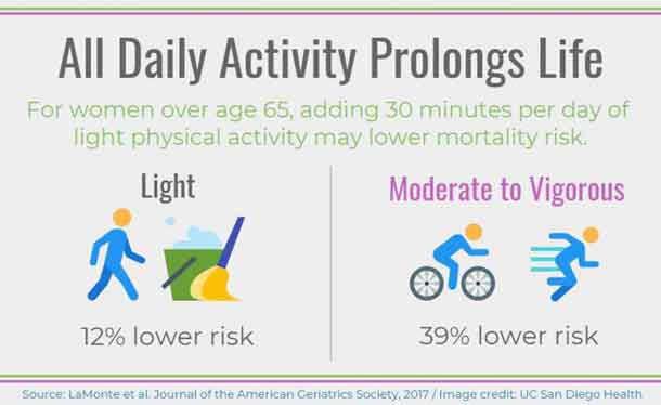 A recent study at UC San Diego School of Medicine reports that light physical lowers mortality risks for women age 65 and older. - CREDIT JAGS