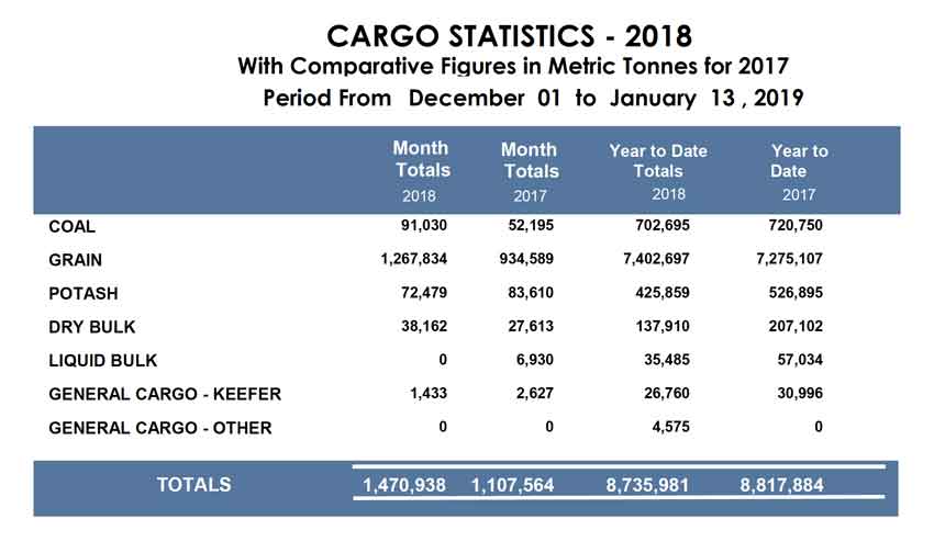 Cargo Statistics for 2018 at the Port of Thunder Bay