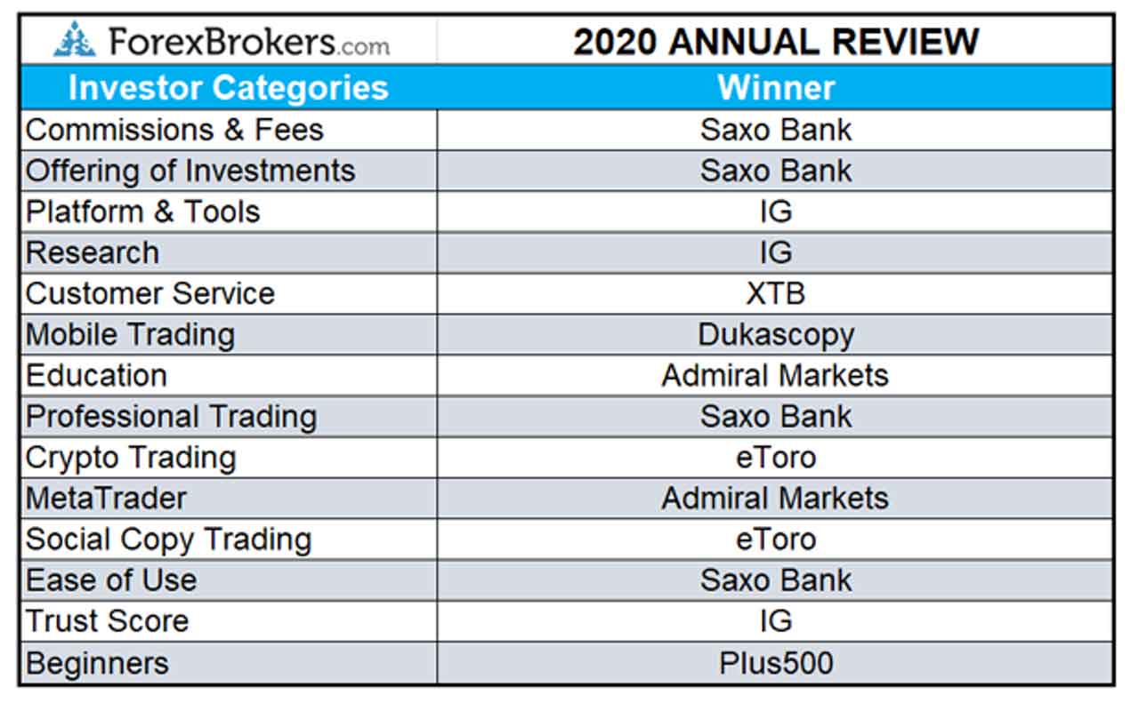 forex bróker rangsor 2020