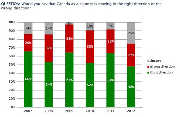 Nanos / IRPP Mood of Canada Survey shows growing numbers of Canadians not sure of direction country is heading
