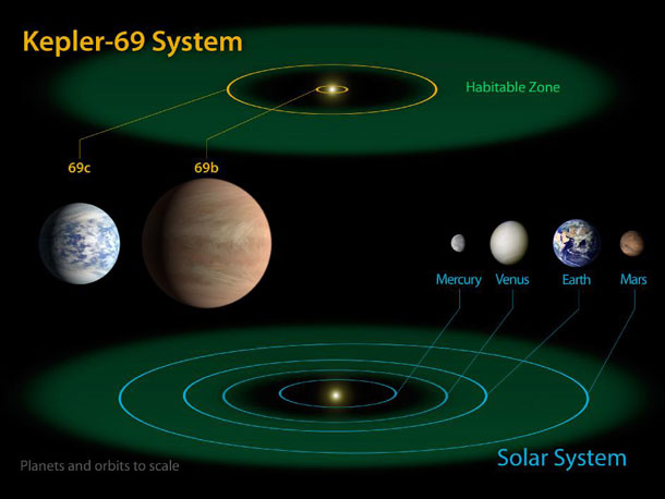 Kepler 69