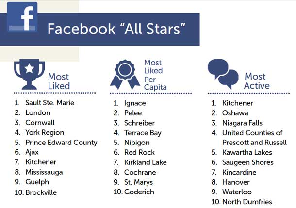 Facebook Superstars