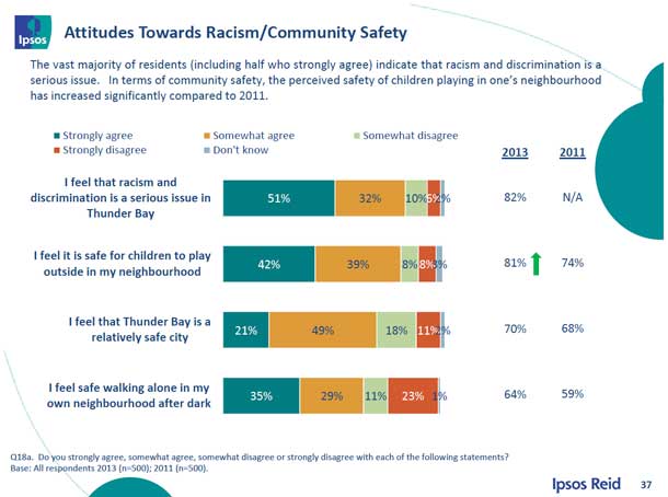 The Ipsp Reid Survey found a majority of residents are concerned over incidents of racism in Thunder Bay