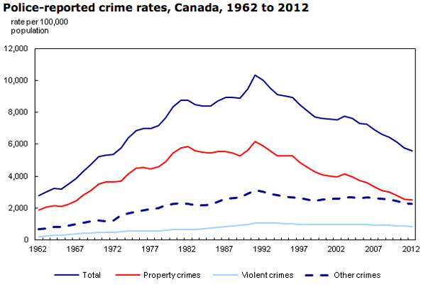 Crime in Canada has been on the decline for over a decade 