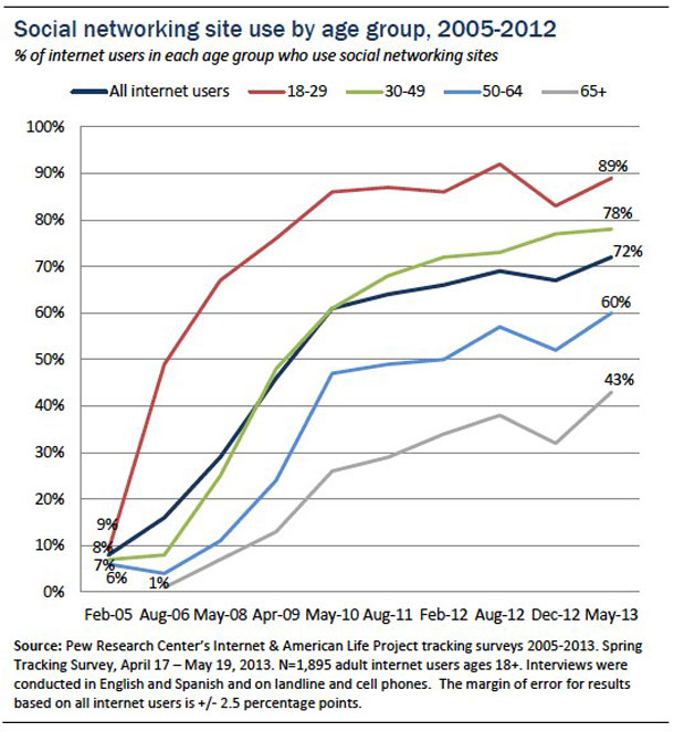 Internet by age group in USA - Pew Media Centre
