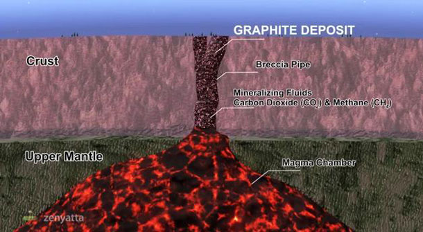 Zenyatta - Albany deposit as a “vein-type graphite breccia.” 