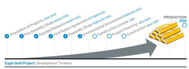 Timeline for Eagle Project