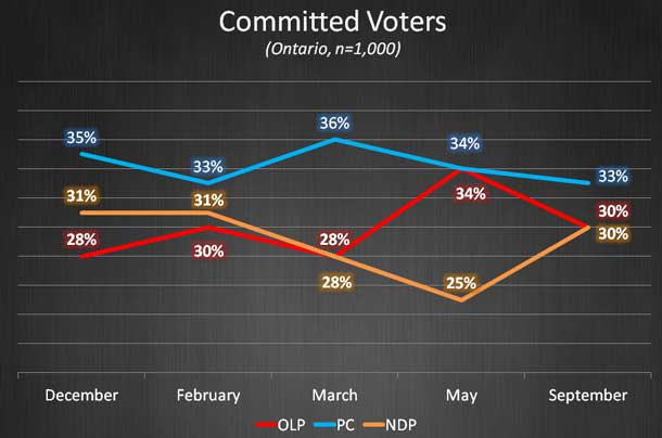 Abacus Data states, "With Ontario’s legislative assembly returning this week and the three main parties coming to terms with the results of the five by-elections in July, there has been some movement in vote intentions in the province changed".