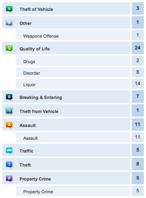 Thunder Bay Police were busy over the past twenty four hours with assaults and alcohol related calls