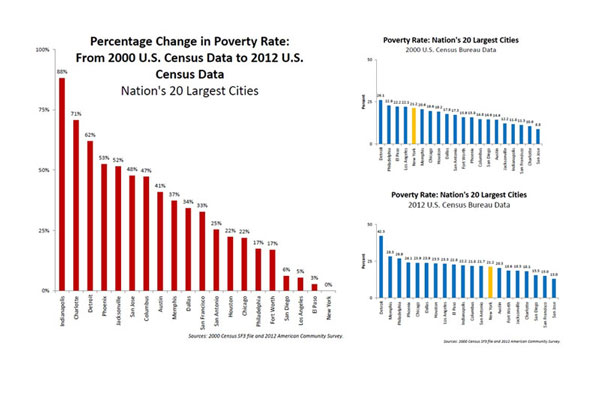 New york fighting poverty