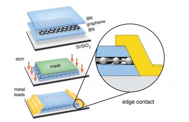 This is an illustration of an encapsulated two-dimensional graphene sheet that is electrically contacted only along its one-dimensional edge.  Credit: Columbia Engineering; Illustration, James Hedberg and Cory Dean