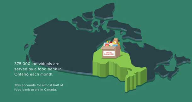 Food Banks in Ontario are growing at 18% annually