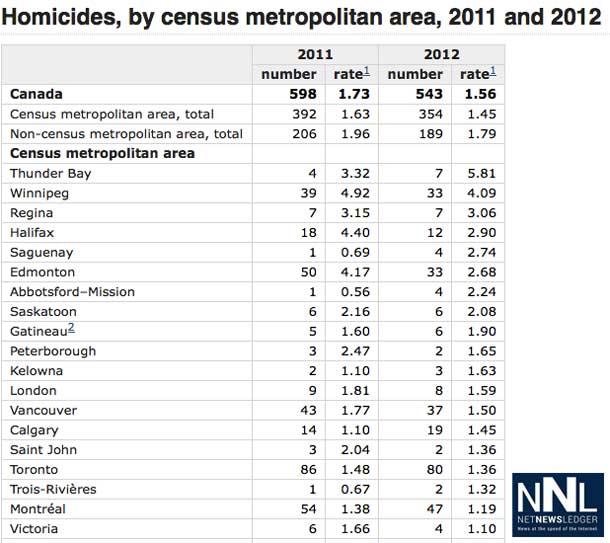 Homicides by Census Statistics Canada