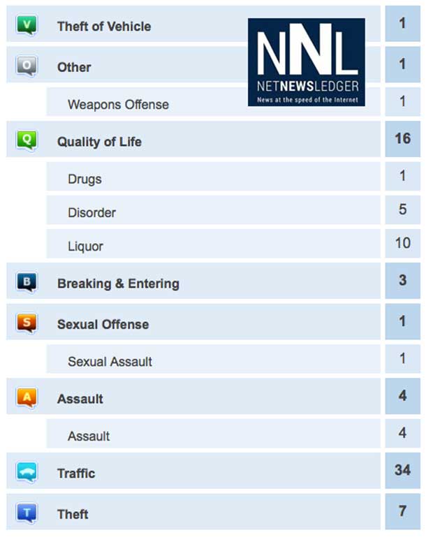 Traffic Accidents are topping the crime report for Thunder Bay Police