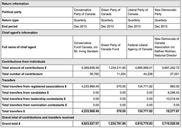 Political Party fundraising results for 4th quarter of 2013