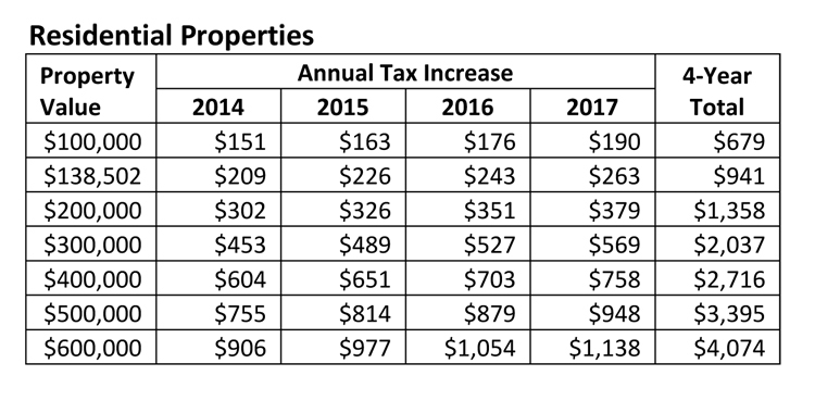 Tax Hikes Projected