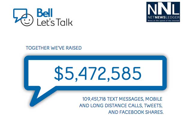 Bell Let's Talk Day raised $5.4million.